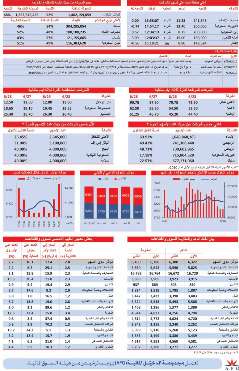 قطاع النقل أكبر الخاسرين.. وسهم «سابك» في صدارة الأكثر نشاطا بالقيمة