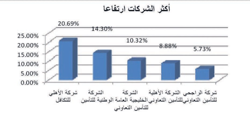 السوق تتراجع 3.9 % نهاية الأسبوع وتغلق فوق مستوى 6000 نقطة