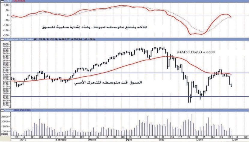 الأسواق العالمية تضغط على المؤشر السعودي .. وتبقيه تحت «المتوسط المتحرك»