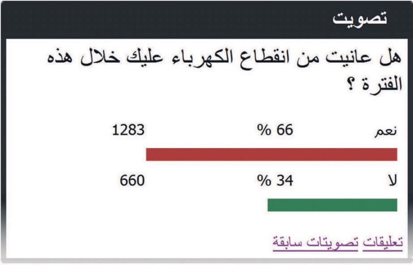 66 % من القراء: انقطاع الكهرباء في فترة الاختبارات والصيف لا يمكن احتماله