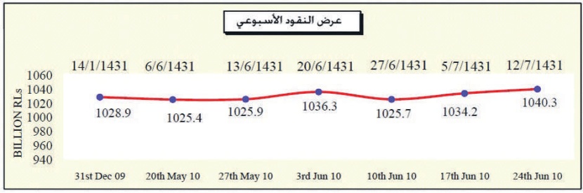 متوسط سعر النفط السعودي في مايو فوق تقديرات الميزانية بـ 23 دولارا