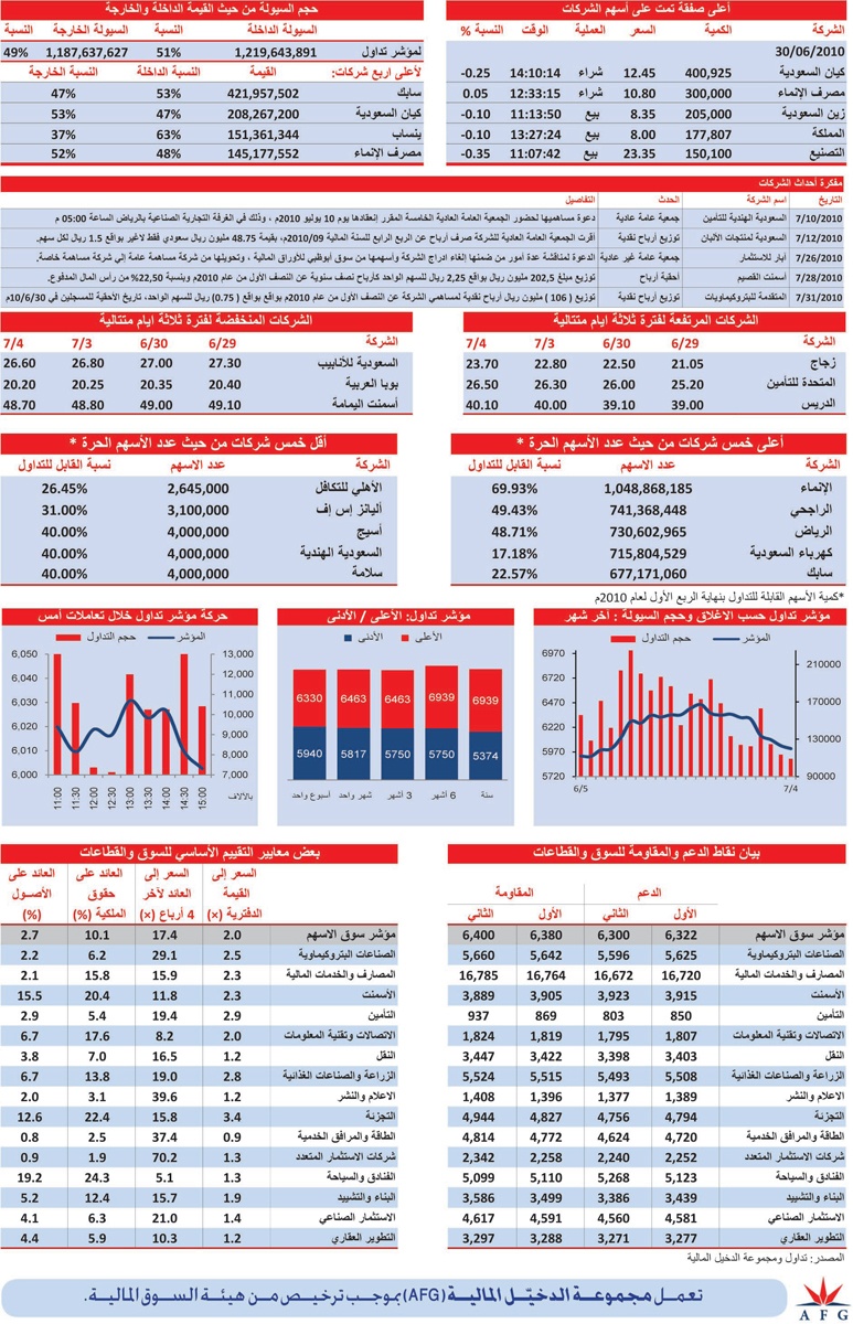 4 قطاعات تقضي يومها في المنطقة الخضراء