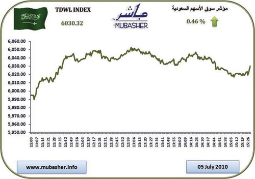 المؤشر أخضر بعد 6 جلسات من التراجعات المتوالية