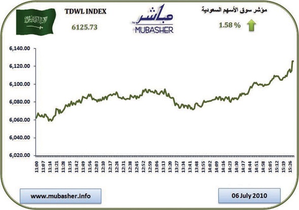 الأسهم السعودية تربح 123 نقطة في جلستين