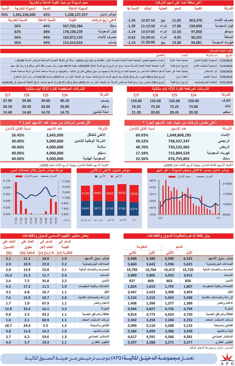 قطاع البتروكيماويات يضغط على السوق .. و«البناء والتشييد» الرابح الوحيد