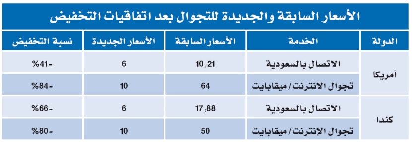«الاتصالات السعودية» تقود التجوال الدولي بتخفيضات تصل إلى 70%