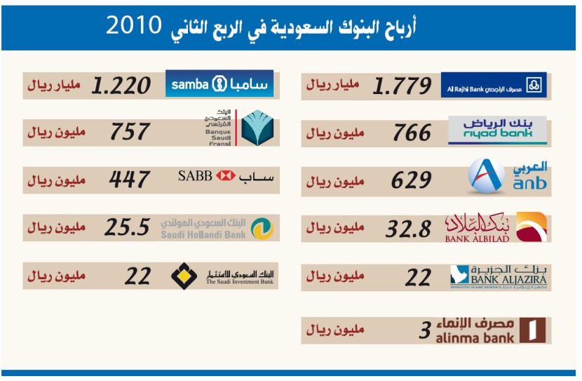 «دعم المراكز» والعمولات يتراجعان بأرباح البنوك 8 % إلى 5.9 مليار في الربع الثاني