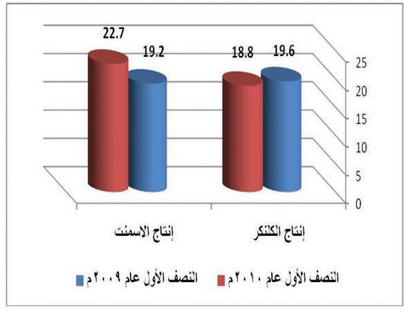 النمو العمراني وتوسع المصانع يصعدان بمبيعات الأسمنت 17 %.. والإنتاج 18 %
