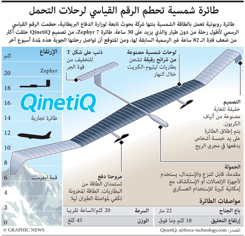 «زفير».. طائرة دون طيار تحلق بالطاقة الشمسية منذ أسبوع