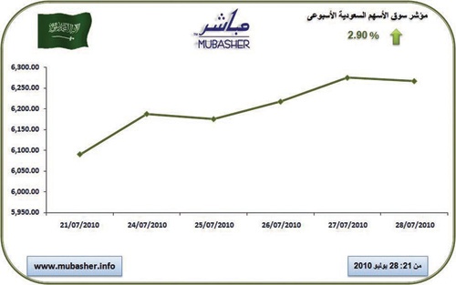 المؤشر يسجل ارتفاعا 2.9 % في آخر أسابيع يوليو
