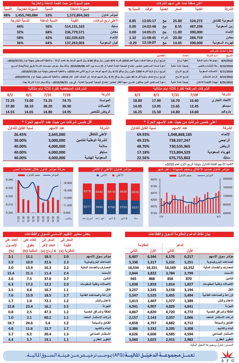 ارتفاع 8 قطاعات بقيادة «الاستثمار الصناعي»
