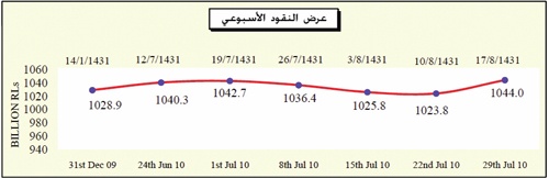 الودائع تدفع السيولة في السعودية إلى رقم قياسي بأكثر من تريليون ريال