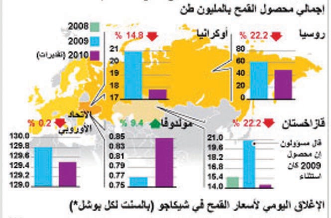 الحظر الروسي يقفز بأسعار القمح إلى أعلى مستوياتها في 23 شهرا