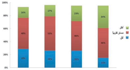 «إكسون» تنسحب من مشروع بـ 6 مليارات دولار في قطر
