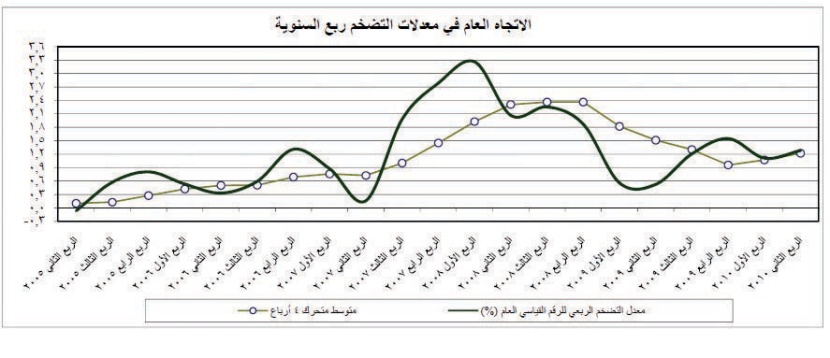 «ساما» تتوقع استمرار الضغوط التضخمية في الربع الثالث