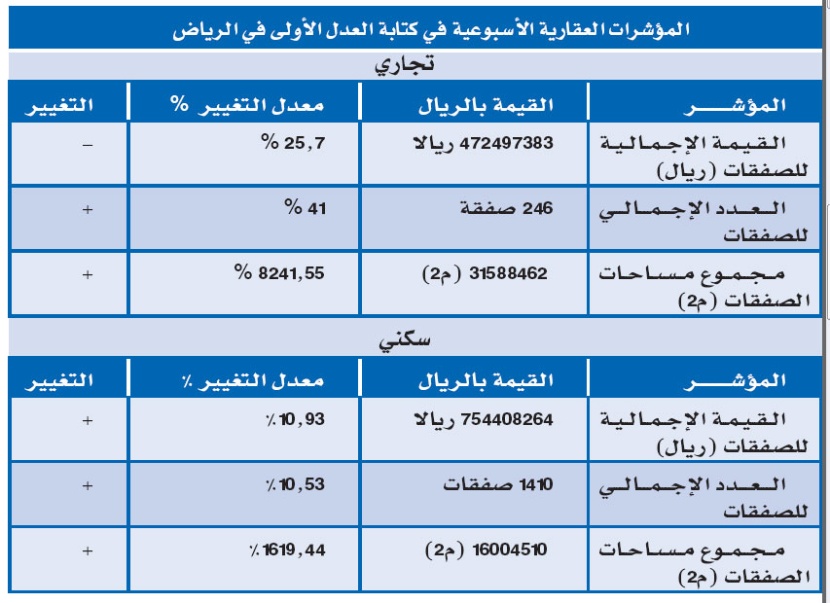المؤشر العقاري يسجل انخفاضاً في الرياض والمدينة المنورة ويرتفع في الدمام