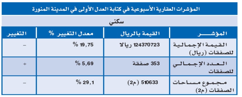 المؤشر العقاري يسجل انخفاضاً في الرياض والمدينة المنورة ويرتفع في الدمام