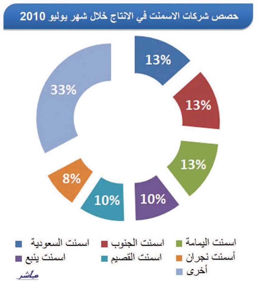 شركات الأسمنت في يوليو .. الإنتاج يرتفع والمبيعات تتراجع