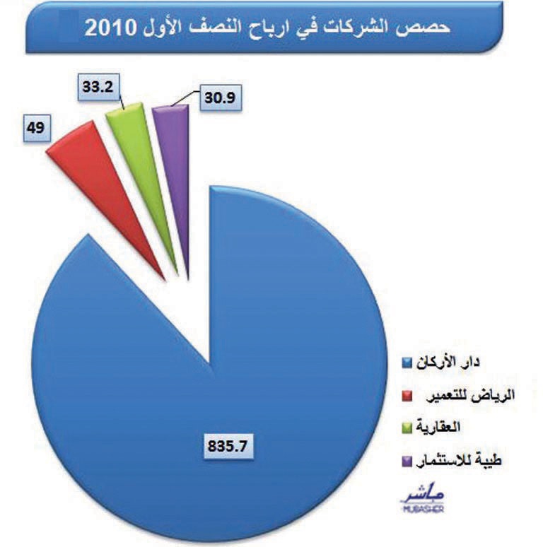 تراجع أرباح قطاع التطوير العقاري السعودي في الربع الثاني 37 %