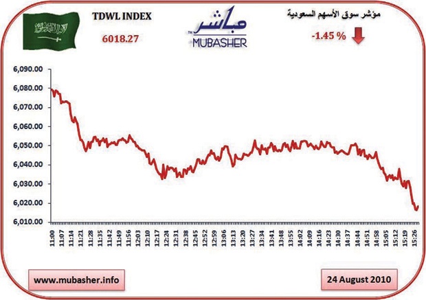 خسائر المؤشر ترتفع منذ بداية العام إلى 103 نقاط