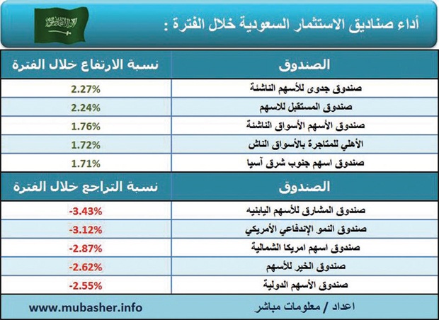 تراجع أسعار وثائق 122 صندوقا استثماريا وارتفاع 99
