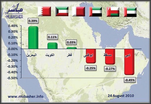«البحرينية» تتصدر الأسواق الرابحة خليجيا
