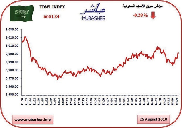 المؤشر يختتم تعاملات الأسبوع بتراجع.. والتداولات عند 1.5 مليار ريال