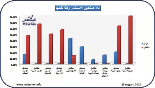 تراجع أسعار وثائق 94 صندوقا استثماريا وارتفاع 54