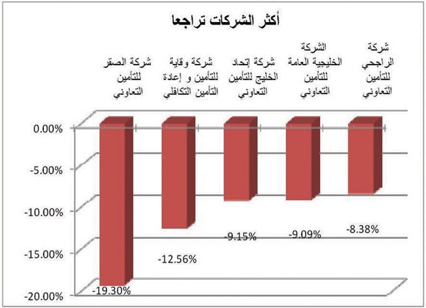 المؤشر يتراجع 1.96 %.. ويسجل أدنى مستوى في شهر ونصف