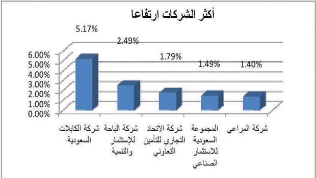 المؤشر يتراجع 1.96 %.. ويسجل أدنى مستوى في شهر ونصف
