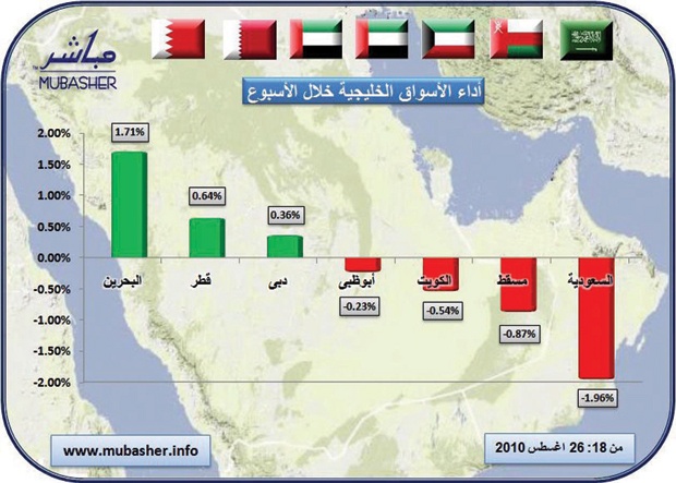 أداء متباين للأسواق الخليجية في الأسبوع الماضي