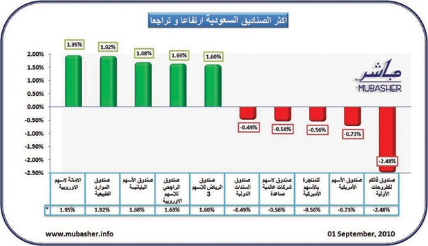 ارتفاع أسعار وثائق 111 صندوقا استثماريا وتراجع 30