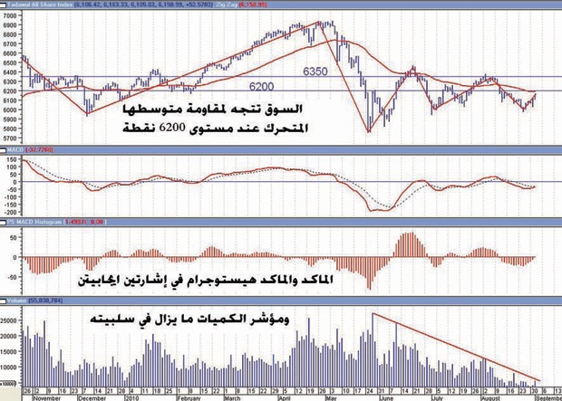فنيّا.. السوق تلامس نقاطا جيدة وتوقعات بالعودة إلى خط الاتجاه الصاعد