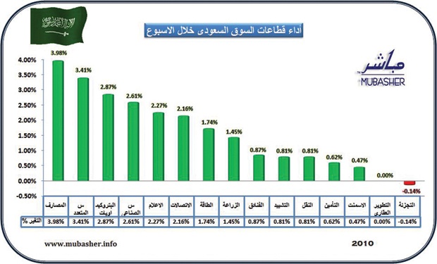 المؤشر السعودي يغلق عند أعلى نقطة في أسبوعين