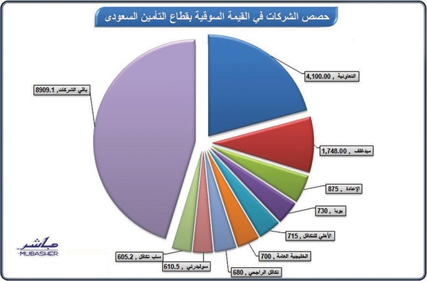 قطاع التأمين يتراجع 25.5 % منذ بداية العام