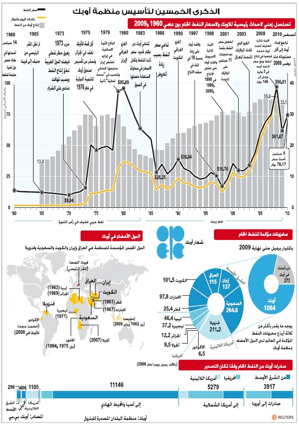 «أوبك»: تباطؤ الانتعاش سيحدث ضغوطا على الطلب على النفط
