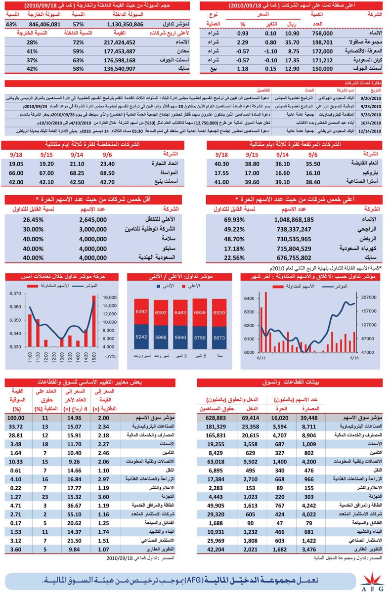 المؤشر يخالف سلبية أسواق المال العالمية
