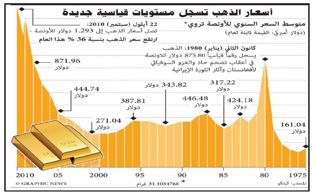 توقعات: الذهب فوق 1300 دولار للأوقية