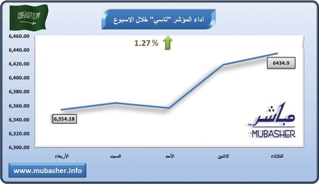 االمؤشر يرتفع 1.27 % بقيادة البتروكيماويات