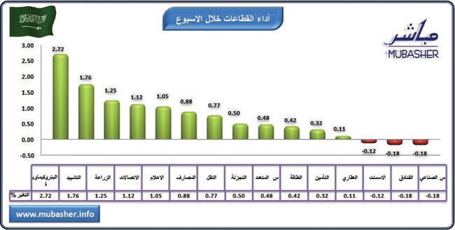االمؤشر يرتفع 1.27 % بقيادة البتروكيماويات