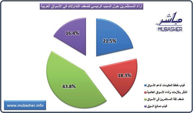 استطلاع: اهتزاز الثقة بالأسواق العربية وراء ضعف التداولات
