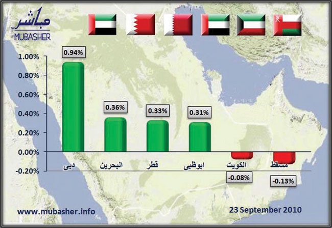 ارتفاع 4 أسواق خليجية..وتراجع مسقط والكويت