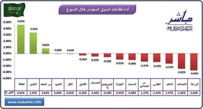 السوق تتراجع بعد 4 أسابيع من الارتفاعات