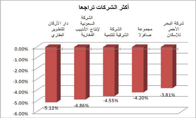 المؤشر يصمد 6 جلسات متتالية فوق مستوى 6400