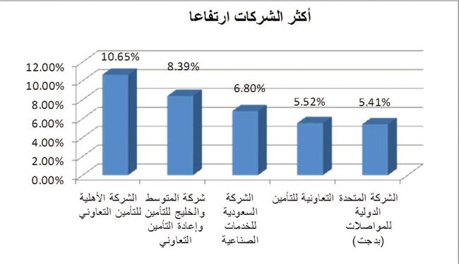 المؤشر يصمد 6 جلسات متتالية فوق مستوى 6400
