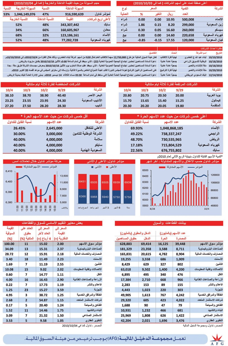 «الاستثمار الصناعي» يتصدر 5 قطاعات «خضراء»