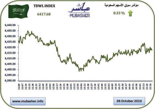 سوق الأسهم تربح 21 نقطة في آخر جلسات الأسبوع