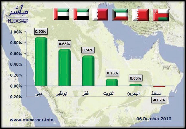 أسواق الإمارات تتصدر المؤشرات الرابحة .. و«العماني» الخاسر الوحيد
