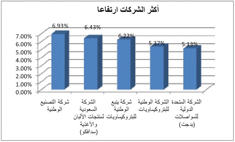 المؤشر ينهي تداولات الأسبوع بارتفاع