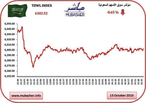 سوق الأسهم تتراجع للجلسة الثالثة على التوالى
